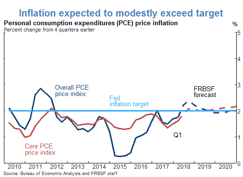 Inflation expected to modestly exceed target