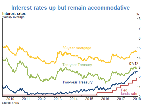 Interest rates up but remain accommodative