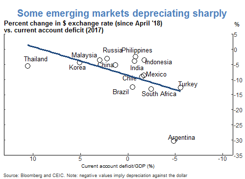 Some emerging markets depreciating sharply