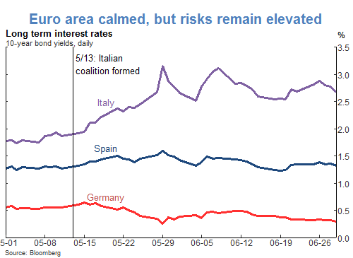 Euro area calmed, but risks remain elevated