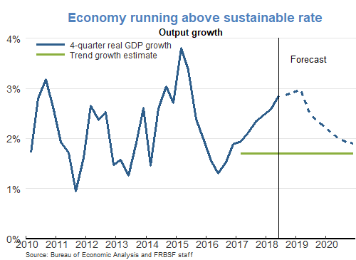 Economy running above sustainable rate