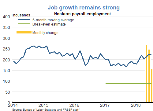 Job growth remains strong