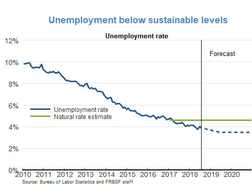 Unemployment below sustainable levels