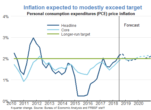 Inflation expected to modestly exceed target