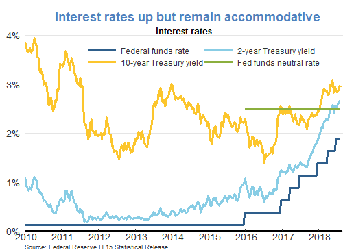 Interest rates up but remain accommodative