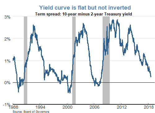 Yield curve is flat but not inverted