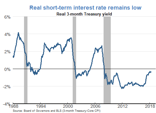 Real short−term interest rate remains low