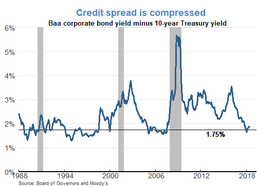 Credit spread is compressed