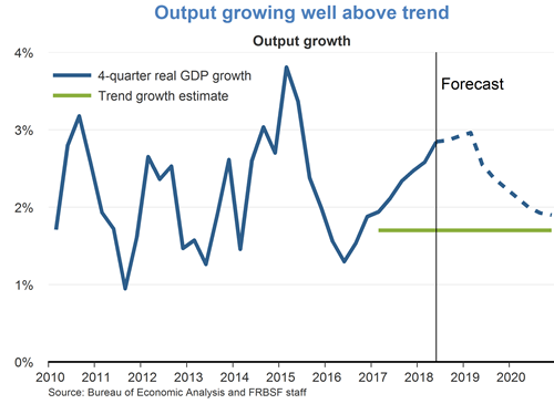 Output growing well above trend