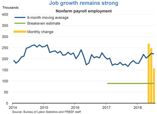 Job growth remains strong