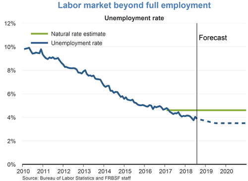 Labor market beyond full employment