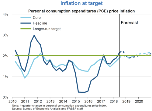 Inflation at target