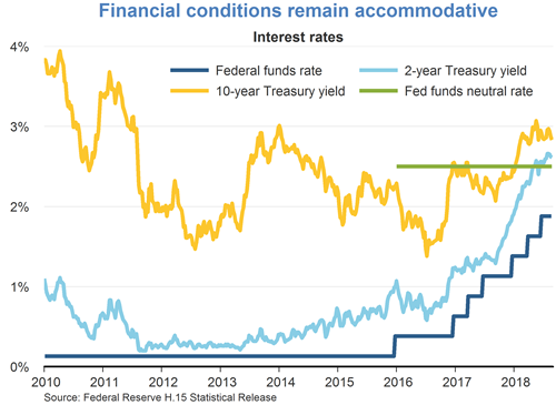 Financial conditions remain accommodative