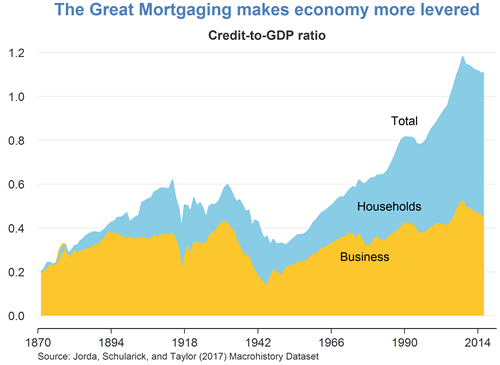 The Great Mortgaging makes economy more levered