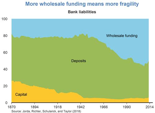 More wholesale funding means more fragility