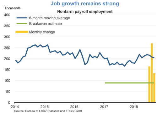 Job growth remains strong