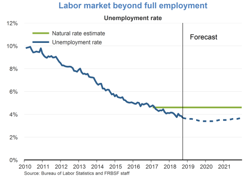 Labor market beyond full employment