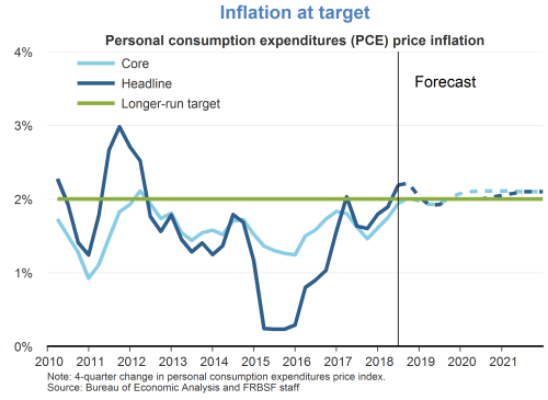 Inflation at target