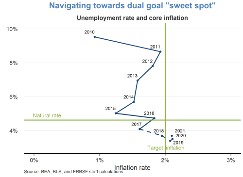 Navigating towards dual goal sweet spot