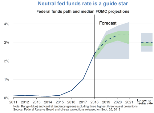 Neutral fed funds rate is a guide star