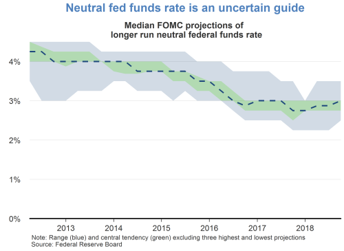 Neutral fed funds rate is an uncertain guide