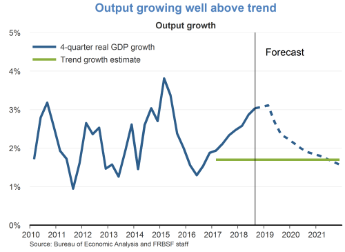 Output growing well above trend