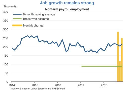 Job growth remains strong