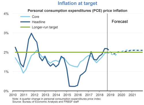 Inflation at target