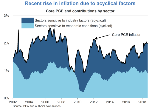 Recent rise in inflation due to acyclical factors