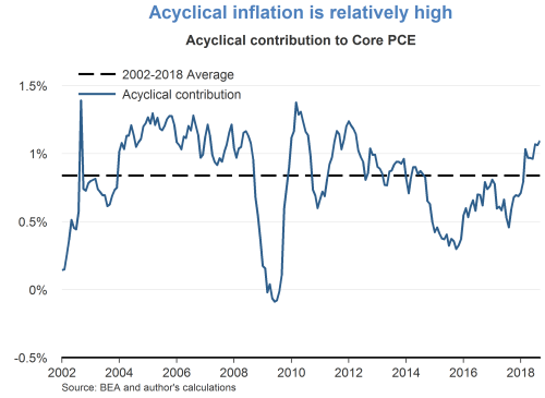 Acyclical inflation is relatively high