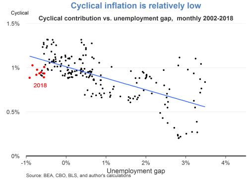 Cyclical inflation is relatively low