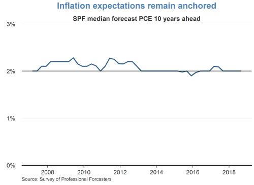 Inflation expectations remain anchored