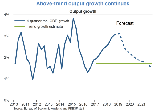 Above-trend output growth continues