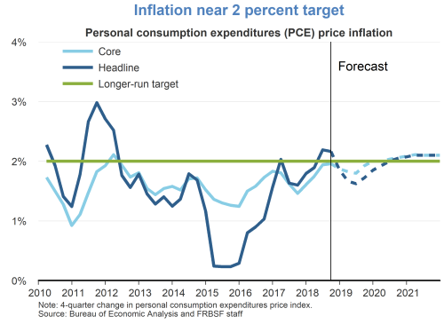 Inflation near 2 percent target