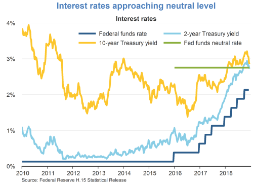 Interest rates approaching neutral level