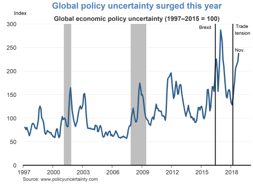 Global policy uncertainty surged this year