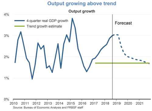 Output growing above trend