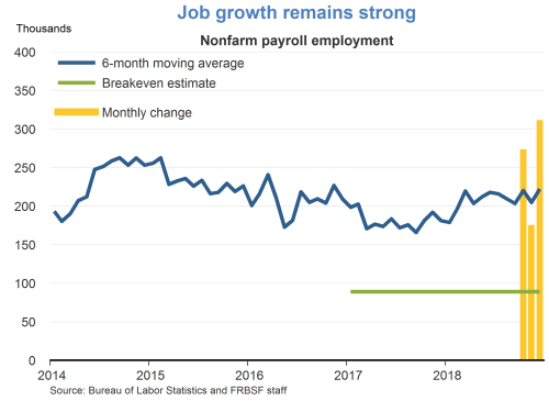 Job growth remains strong