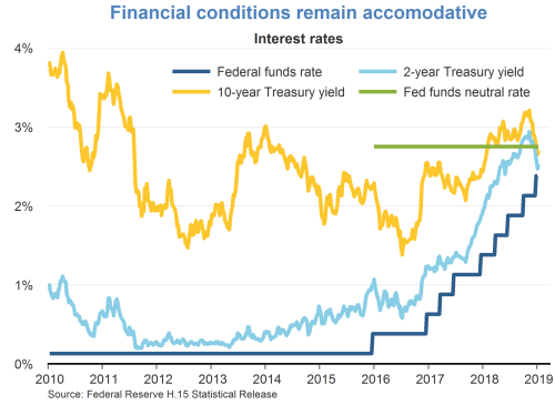 Financial conditions remain accommodative