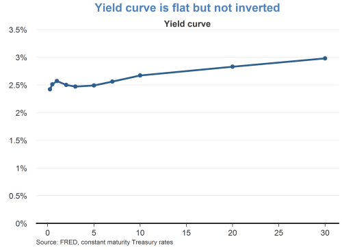 Yield curve is flat but not inverted