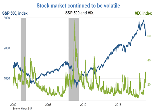 Stock market continued to be volatile