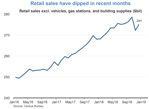 Retail sales have dipped in recent months