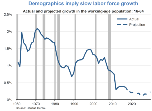 Demographics imply slow labor force growth