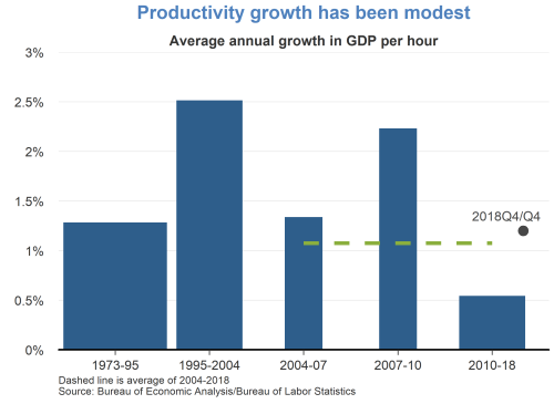 Productivity growth has been modest