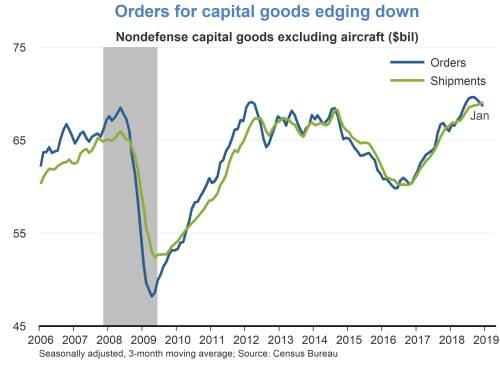 Orders for capital goods edging down
