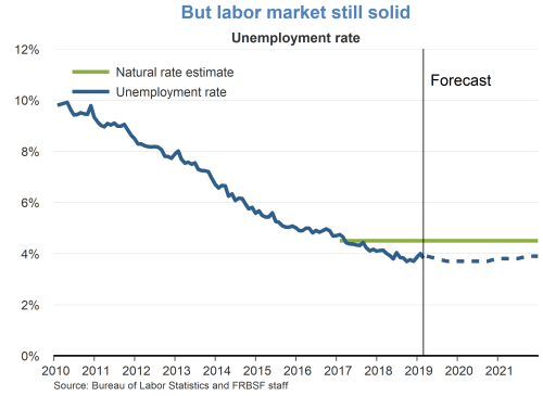 But labor markets still solid