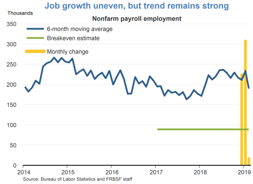 Job growth uneven, but trend remains strong