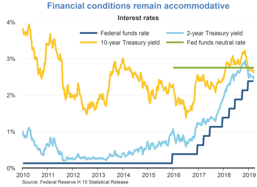 Financial conditions remain accommodative