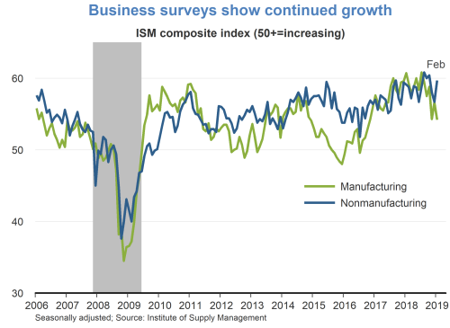 Business surveys show continued growth