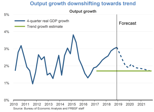 Output growth downshifting towards trend